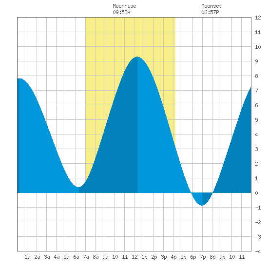 Sagamore tide chart for Friday, December 15, 2023