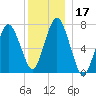 Sagamore tide chart for Sunday, December 17, 2023