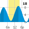 Sagamore tide chart for Monday, December 18, 2023