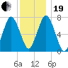 Sagamore tide chart for Tuesday, December 19, 2023