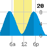 Sagamore tide chart for Wednesday, December 20, 2023