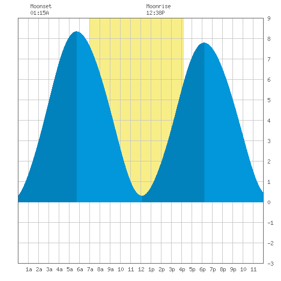 Sagamore tide chart for Thursday, December 21, 2023