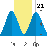 Sagamore tide chart for Thursday, December 21, 2023