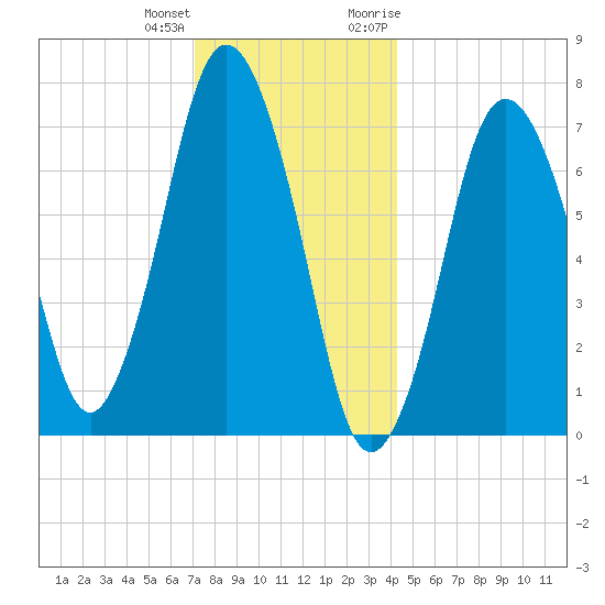 Sagamore tide chart for Sunday, December 24, 2023