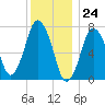 Sagamore tide chart for Sunday, December 24, 2023