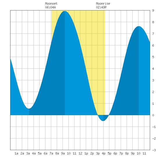 Sagamore tide chart for Monday, December 25, 2023