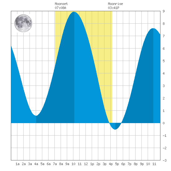 Sagamore tide chart for Tuesday, December 26, 2023