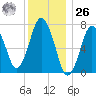 Sagamore tide chart for Tuesday, December 26, 2023
