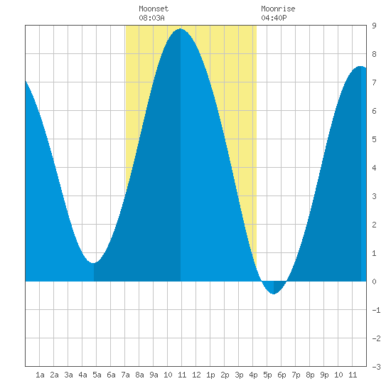 Sagamore tide chart for Wednesday, December 27, 2023