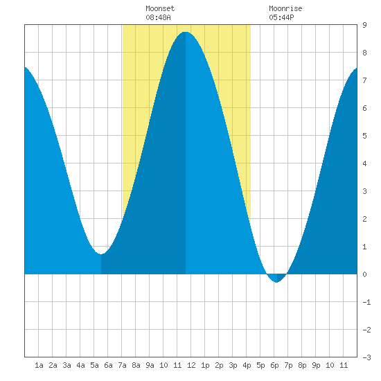Sagamore tide chart for Thursday, December 28, 2023