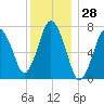 Sagamore tide chart for Thursday, December 28, 2023