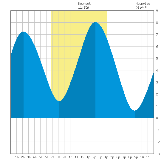 Sagamore tide chart for Saturday, December 2, 2023