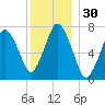 Sagamore tide chart for Saturday, December 30, 2023