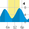 Sagamore tide chart for Monday, December 4, 2023