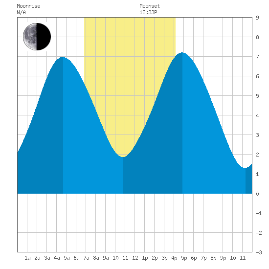 Sagamore tide chart for Tuesday, December 5, 2023