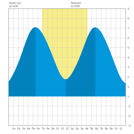 Sagamore tide chart for Wednesday, December 6, 2023