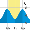 Sagamore tide chart for Wednesday, December 6, 2023