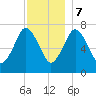 Sagamore tide chart for Thursday, December 7, 2023