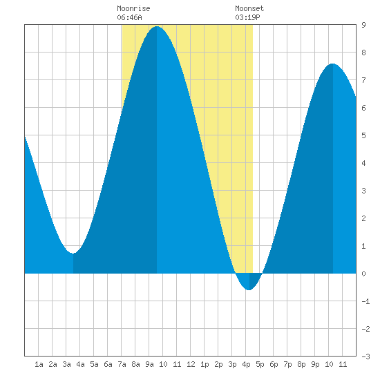 Sagamore tide chart for Wednesday, January 10, 2024