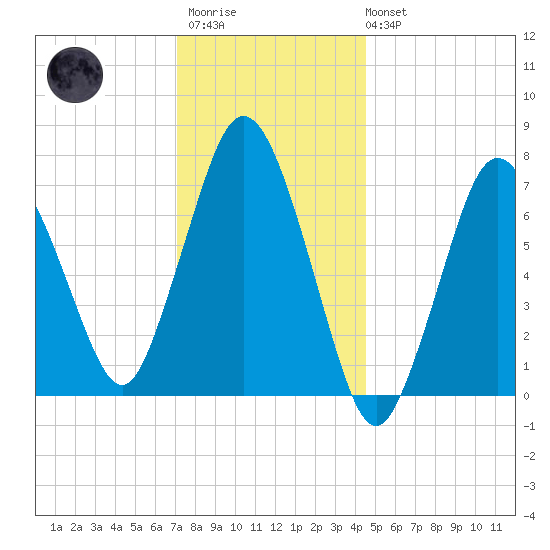 Sagamore tide chart for Thursday, January 11, 2024