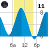 Sagamore tide chart for Thursday, January 11, 2024