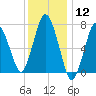 Sagamore tide chart for Friday, January 12, 2024
