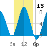 Sagamore tide chart for Saturday, January 13, 2024