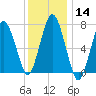 Sagamore tide chart for Sunday, January 14, 2024