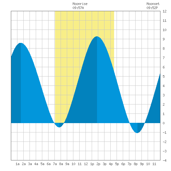 Sagamore tide chart for Monday, January 15, 2024
