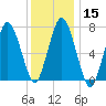 Sagamore tide chart for Monday, January 15, 2024