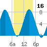 Sagamore tide chart for Tuesday, January 16, 2024