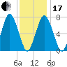 Sagamore tide chart for Wednesday, January 17, 2024