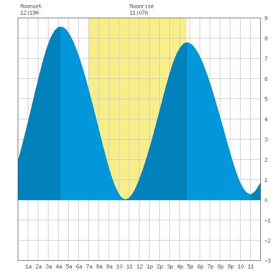 Sagamore tide chart for Thursday, January 18, 2024