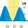 Sagamore tide chart for Thursday, January 18, 2024