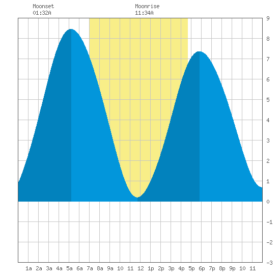 Sagamore tide chart for Friday, January 19, 2024
