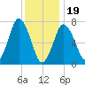 Sagamore tide chart for Friday, January 19, 2024