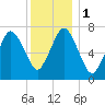 Sagamore tide chart for Monday, January 1, 2024