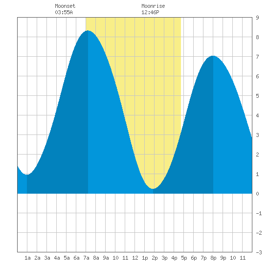 Sagamore tide chart for Sunday, January 21, 2024