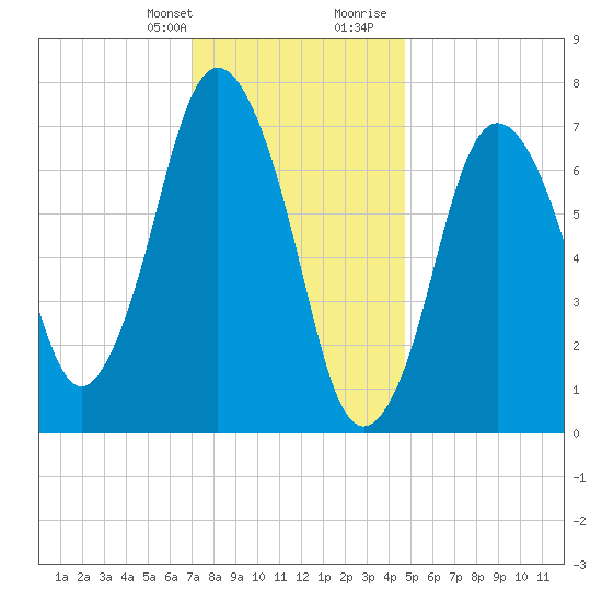 Sagamore tide chart for Monday, January 22, 2024