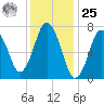 Sagamore tide chart for Thursday, January 25, 2024