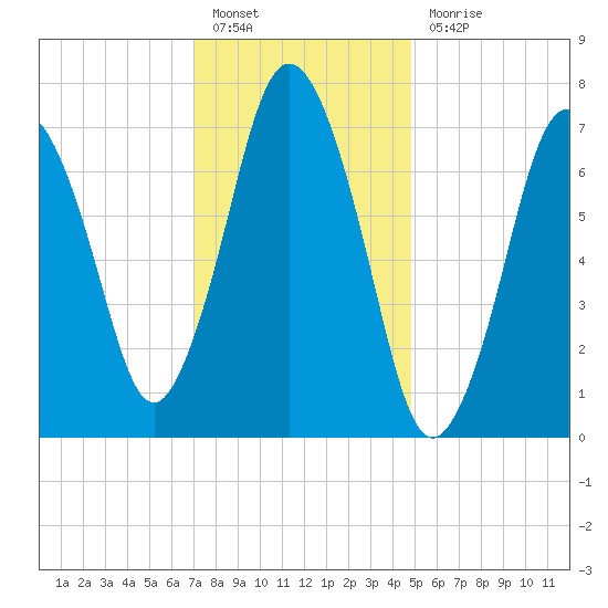 Sagamore tide chart for Friday, January 26, 2024