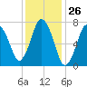 Sagamore tide chart for Friday, January 26, 2024