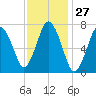 Sagamore tide chart for Saturday, January 27, 2024