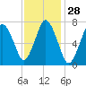 Sagamore tide chart for Sunday, January 28, 2024