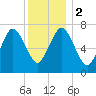 Sagamore tide chart for Tuesday, January 2, 2024