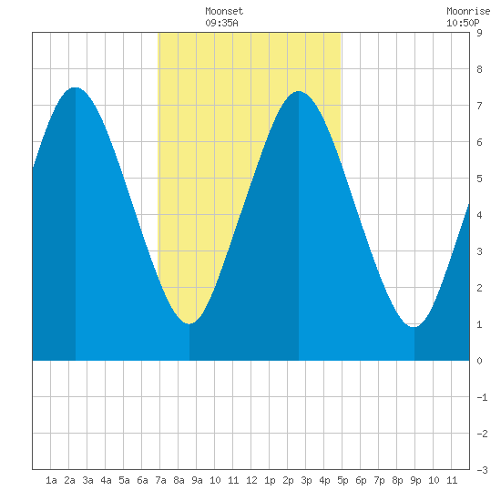 Sagamore tide chart for Wednesday, January 31, 2024