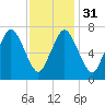 Sagamore tide chart for Wednesday, January 31, 2024