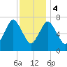 Sagamore tide chart for Thursday, January 4, 2024