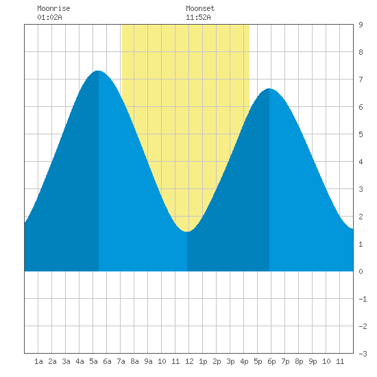 Sagamore tide chart for Friday, January 5, 2024
