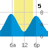 Sagamore tide chart for Friday, January 5, 2024